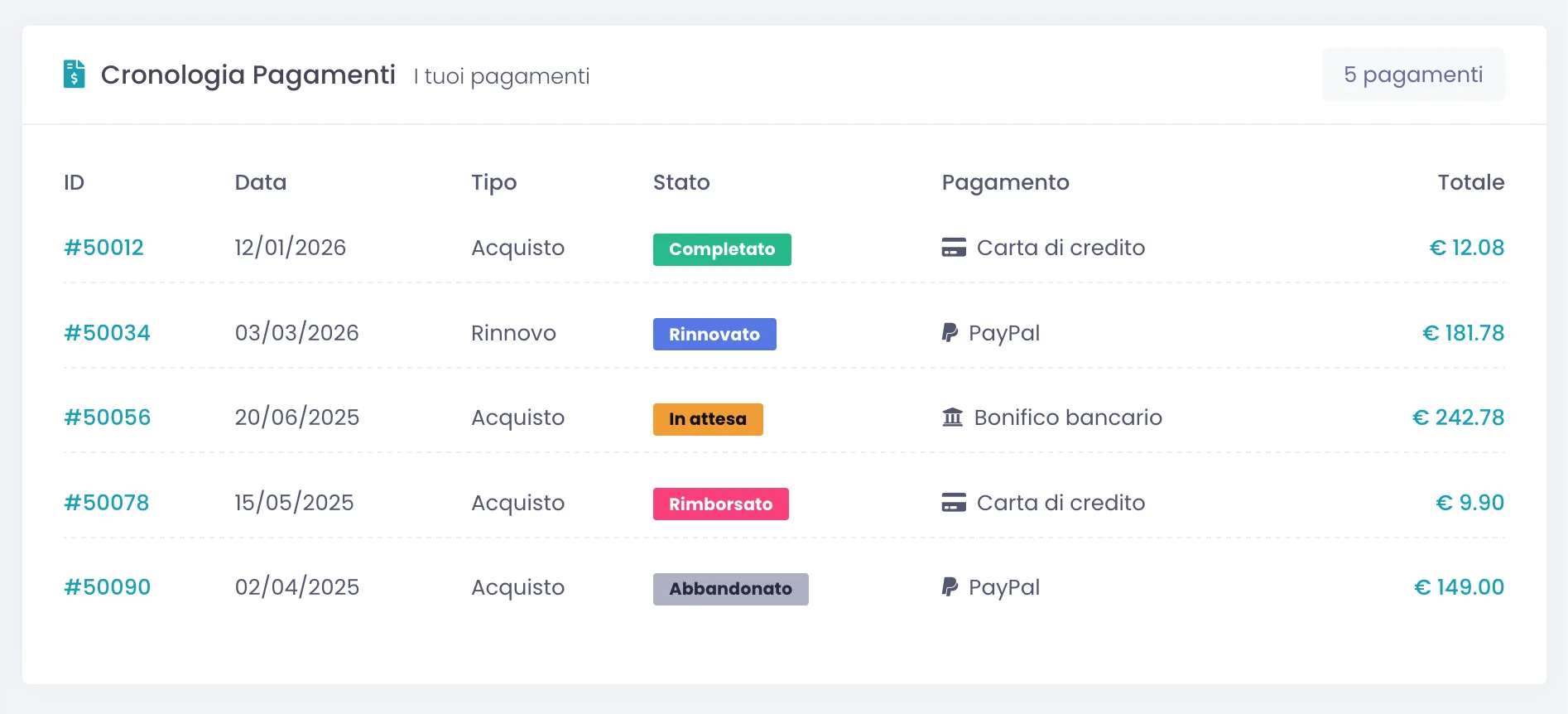 Tabella Cronologia Pagamenti con le colonne ID, Data, Tipo, Stato, Pagamento e Totale, badge di stato colorati (Completato, Rinnovato, In attesa, Rimborsato, Abbandonato) e icone del metodo di pagamento