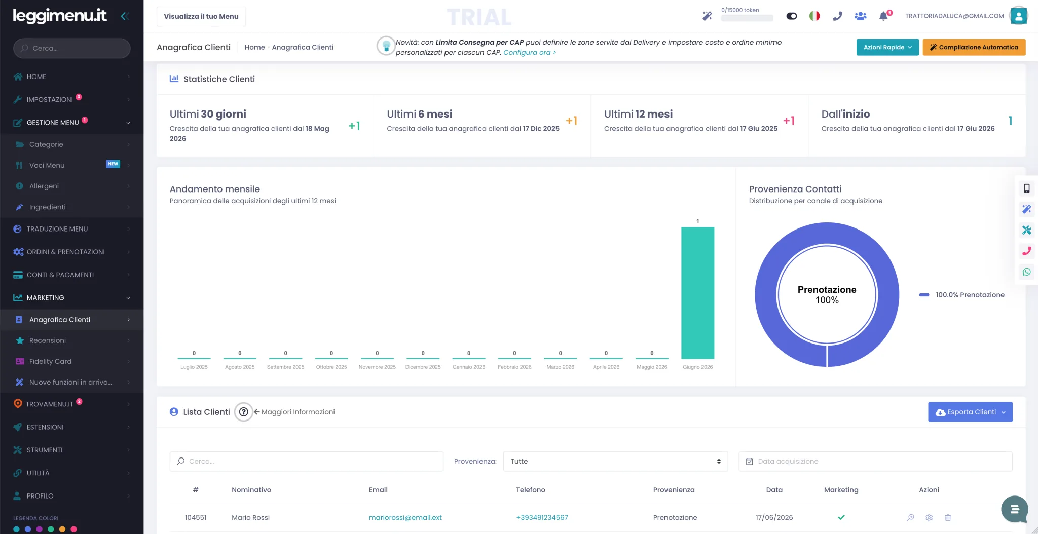 Pagina Anagrafica Clienti con i quattro widget statistici in alto, i due grafici e l'inizio della lista clienti